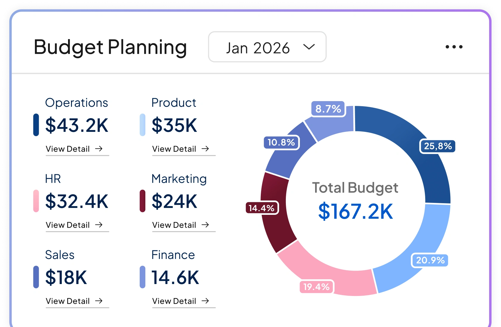 Budget planning dashboard