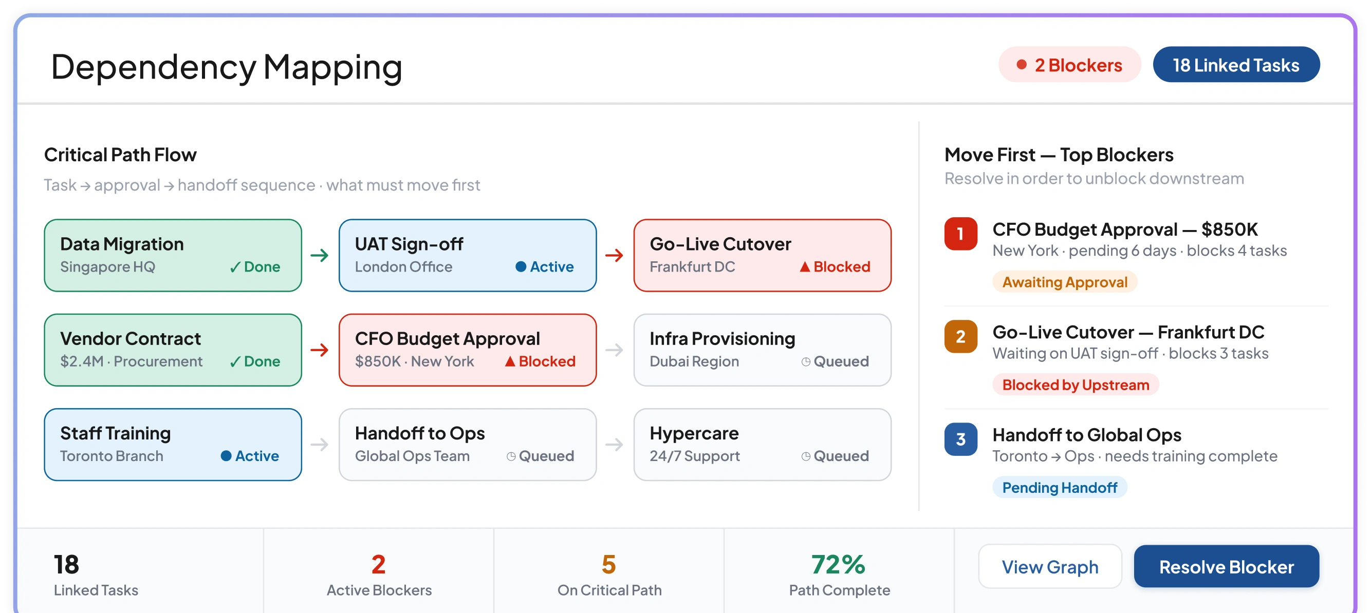 Implementation mapping dashboard