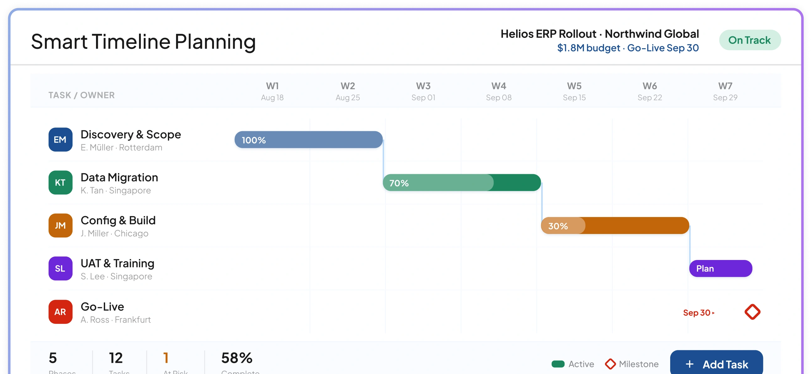 Implementation timeline dashboard