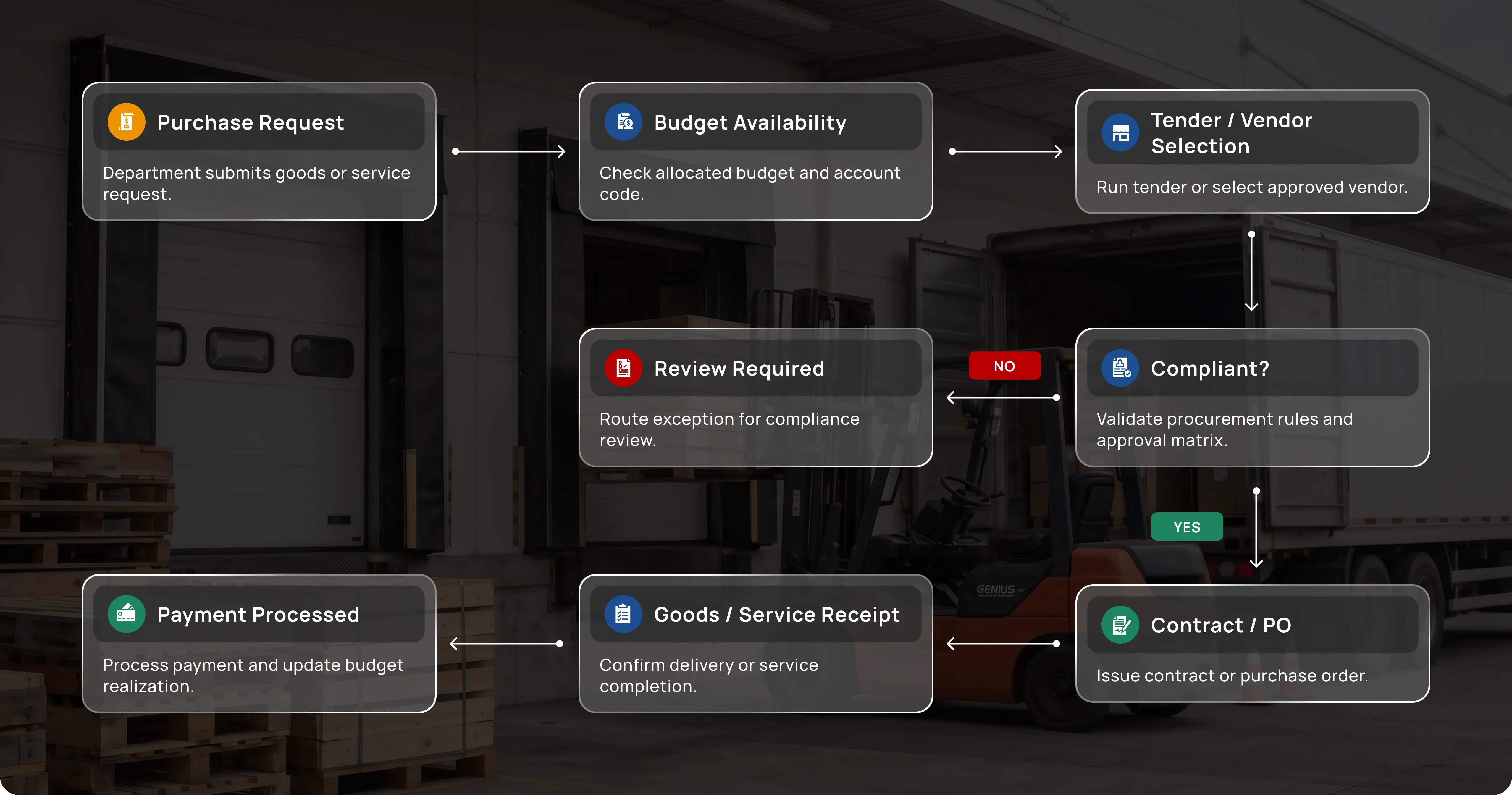 Government workflow for Procurement Management