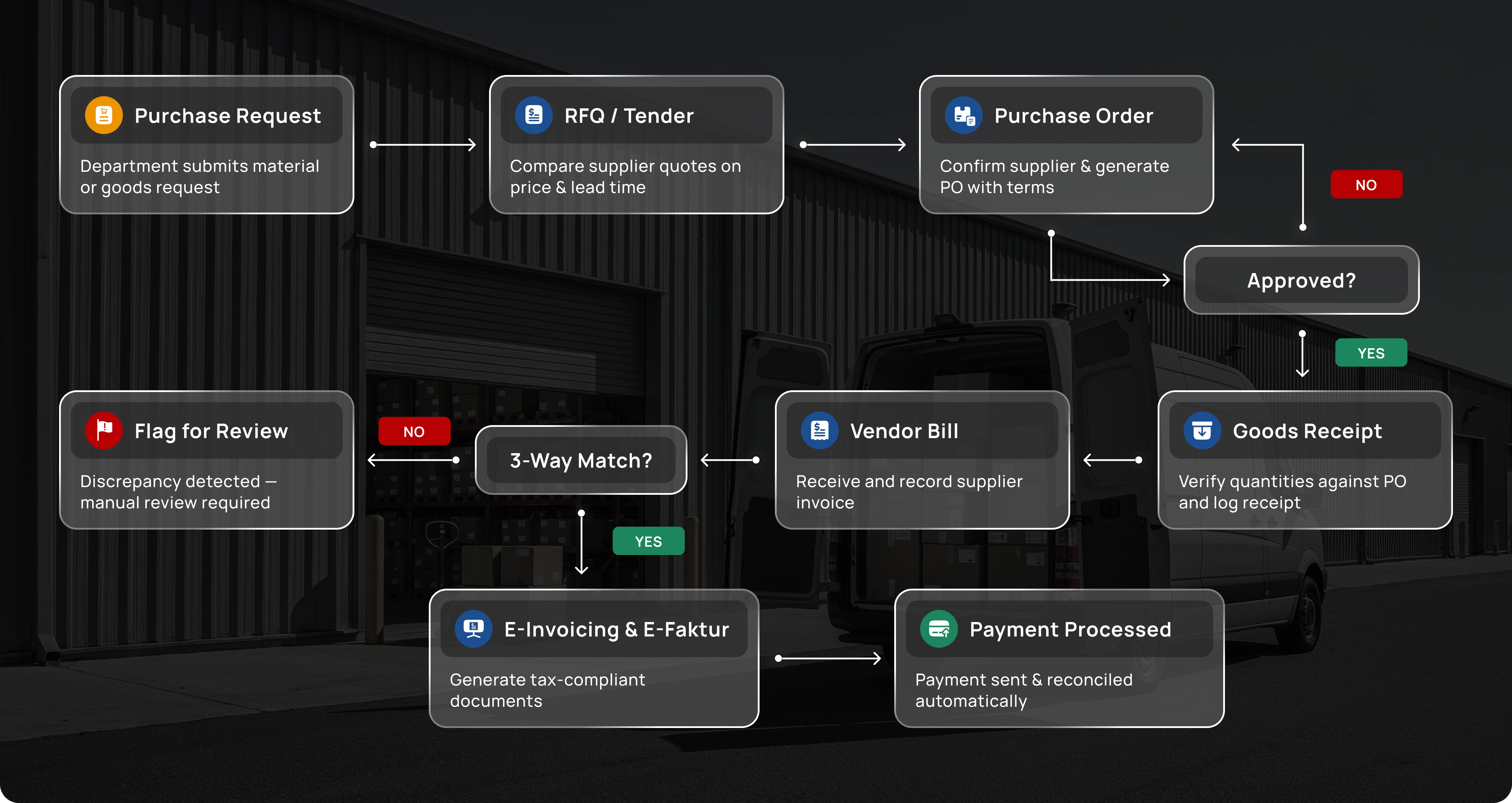 Trading and Distribution workflow for Procure to Pay