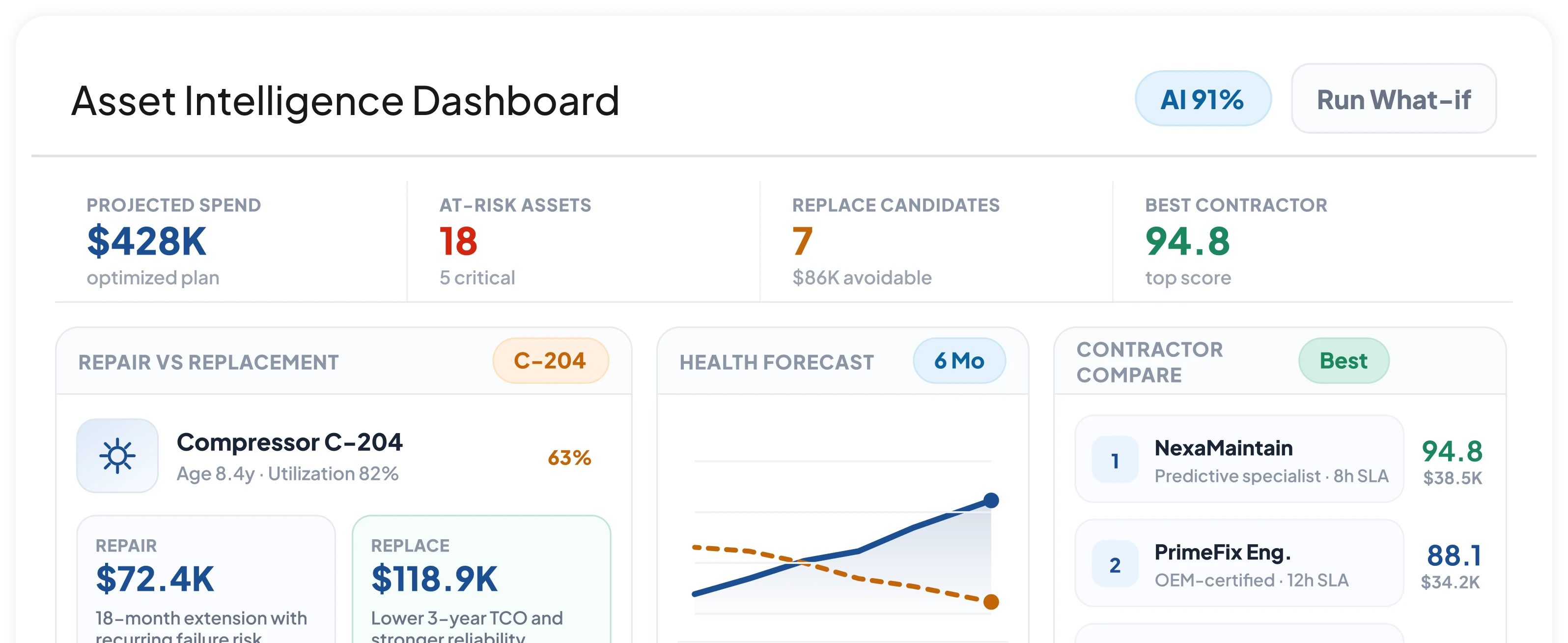 Asset Intelligence Dashboard for asset management