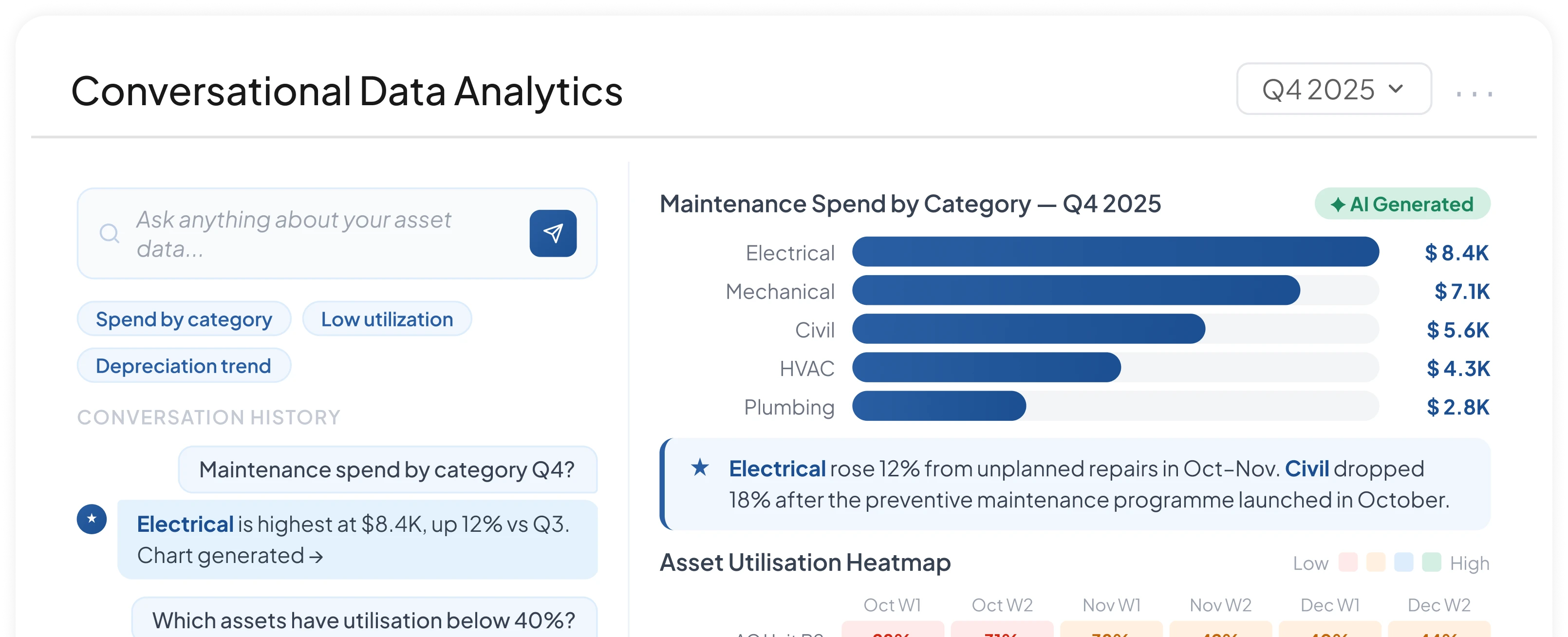 Conversational Data Analytics for asset management