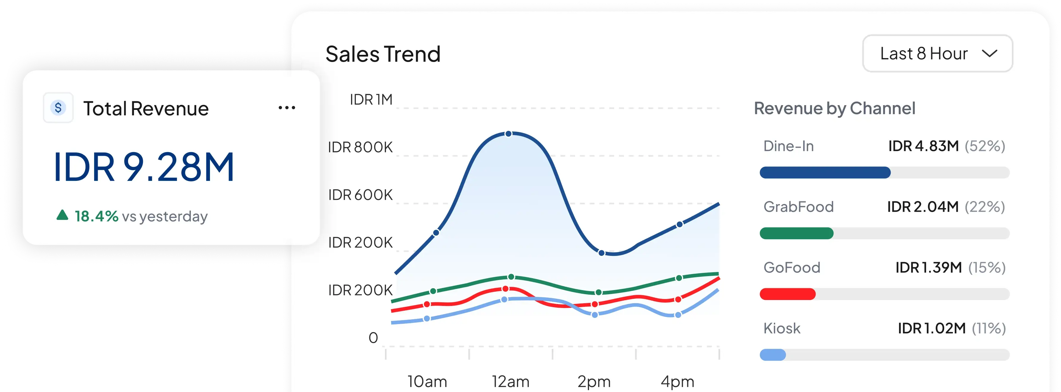 Fitur Instant Sales Insights pada software pos f&b HashMicro