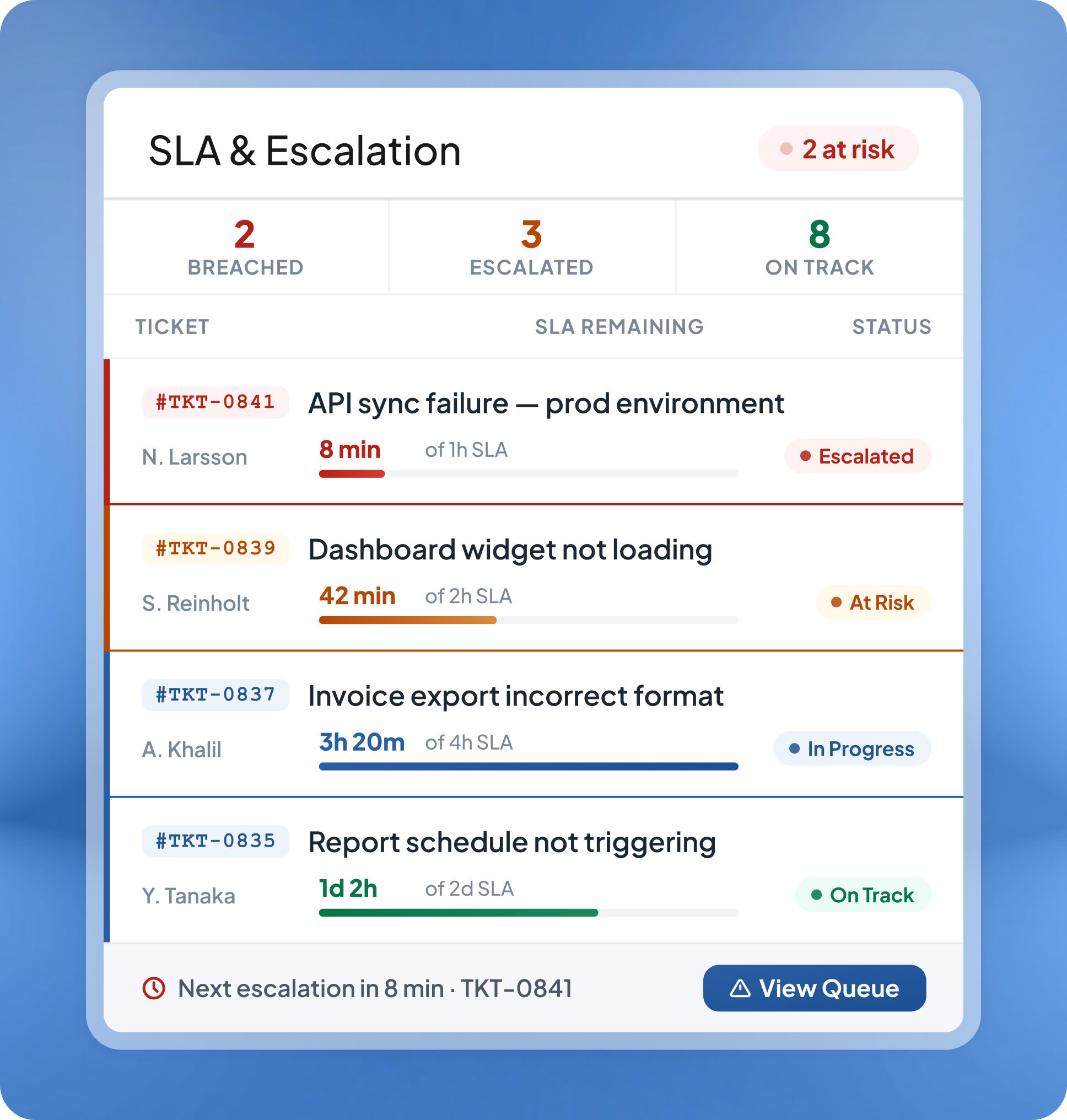 SLA and Escalation