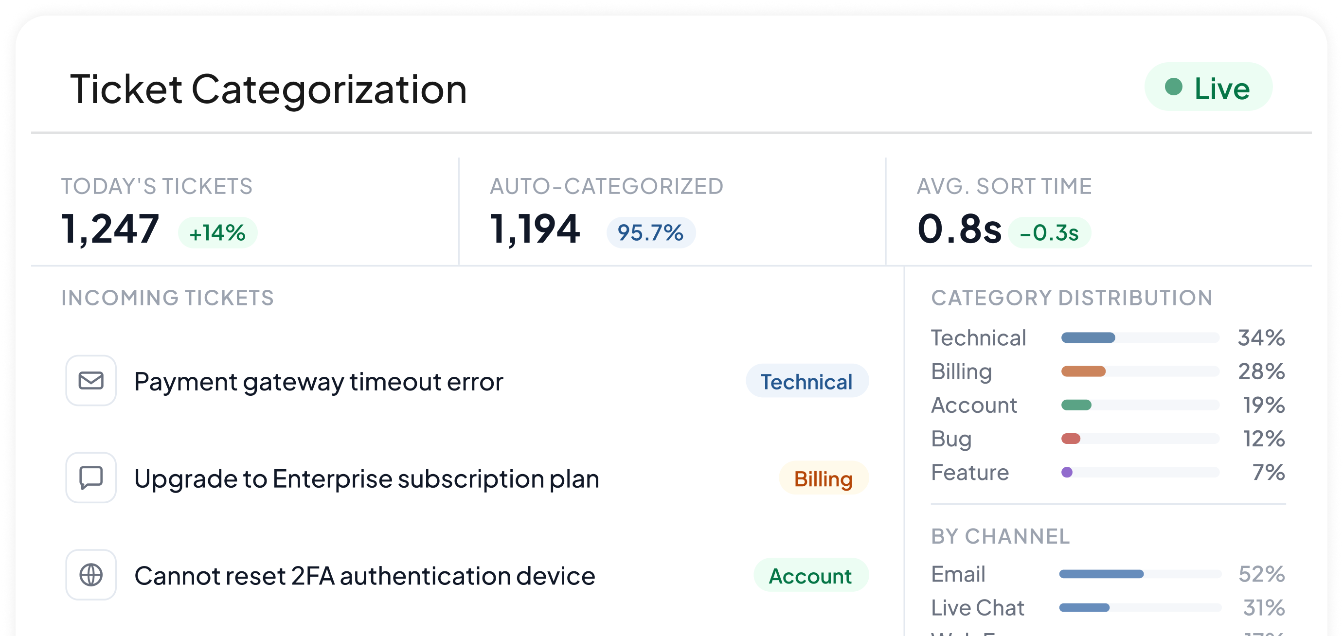 Automatic Ticket Categorization