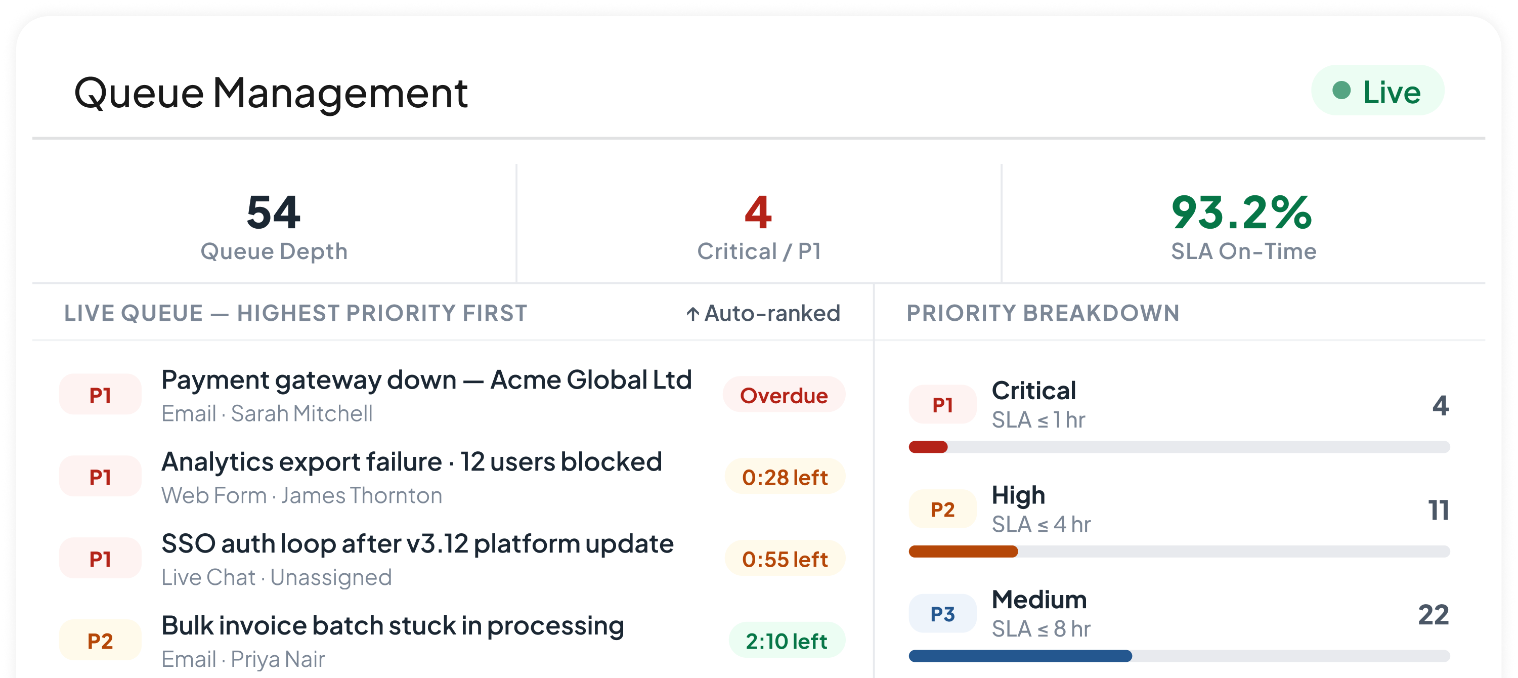 Priority Queue Management