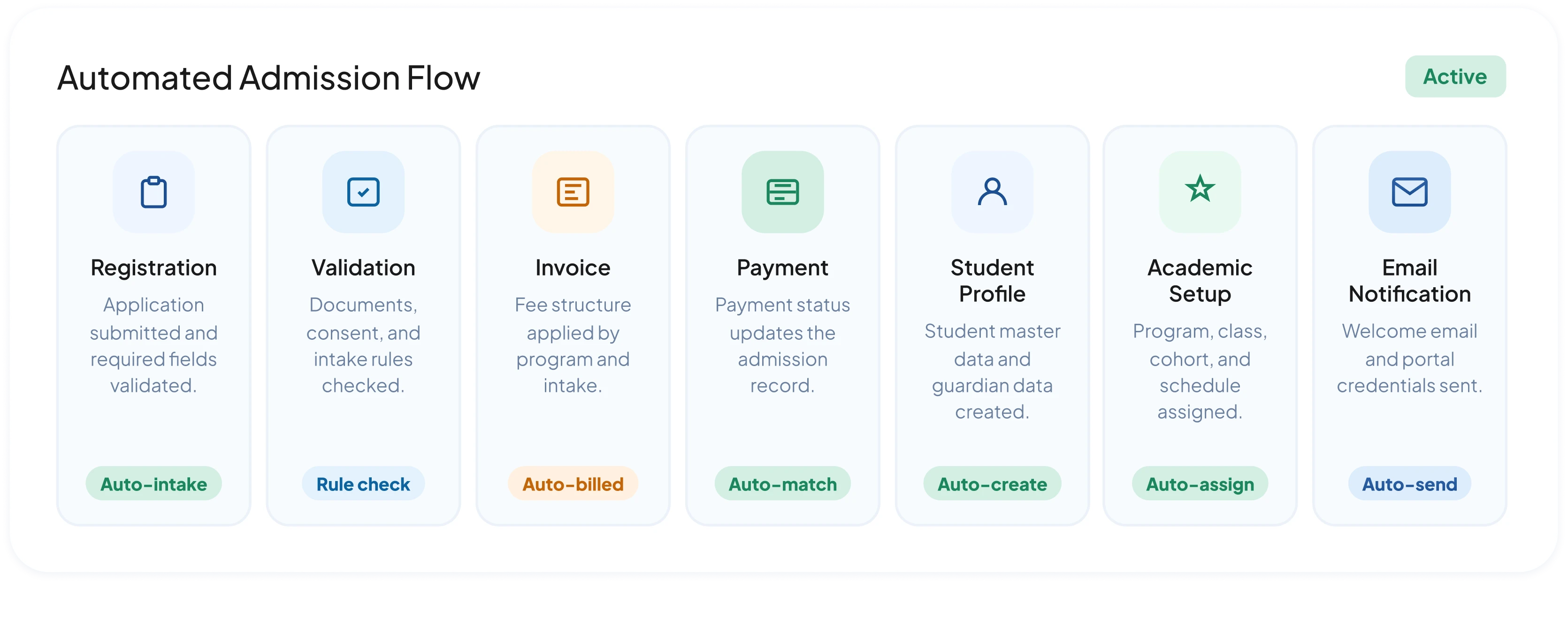 School Management Automated Admission Workflow
