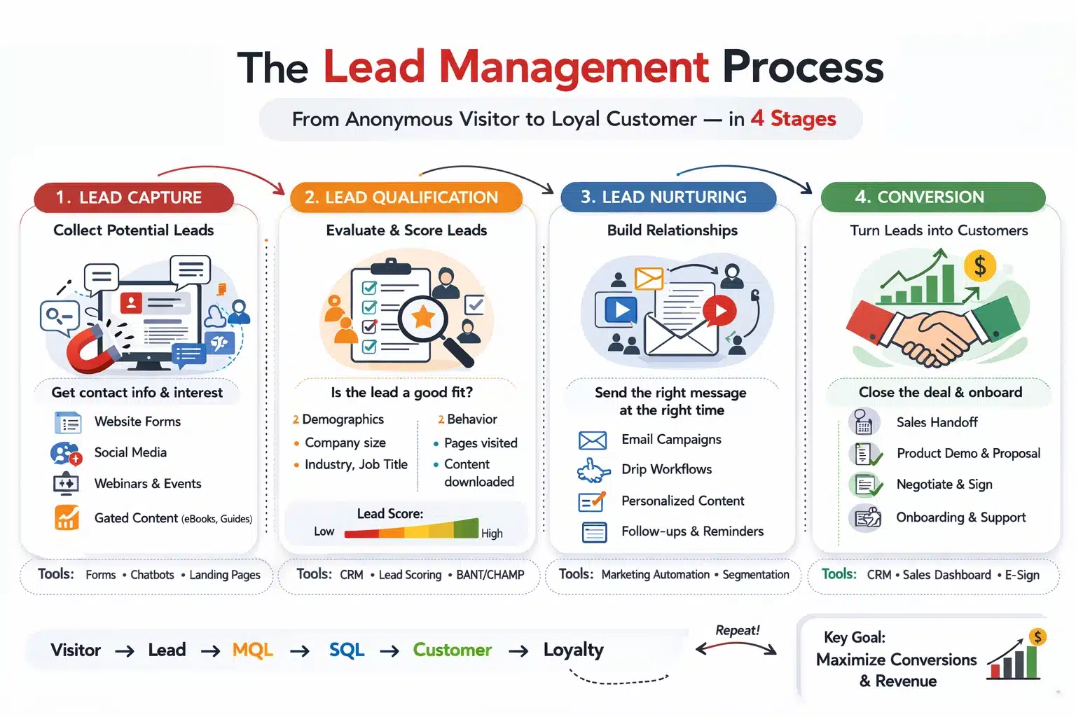 the-lead-management-process