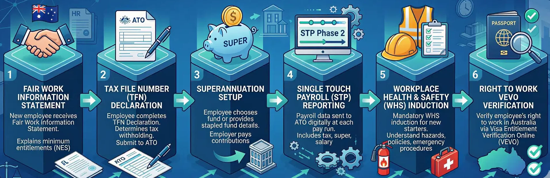 employee onboarding compliance requirements in Australia infographic