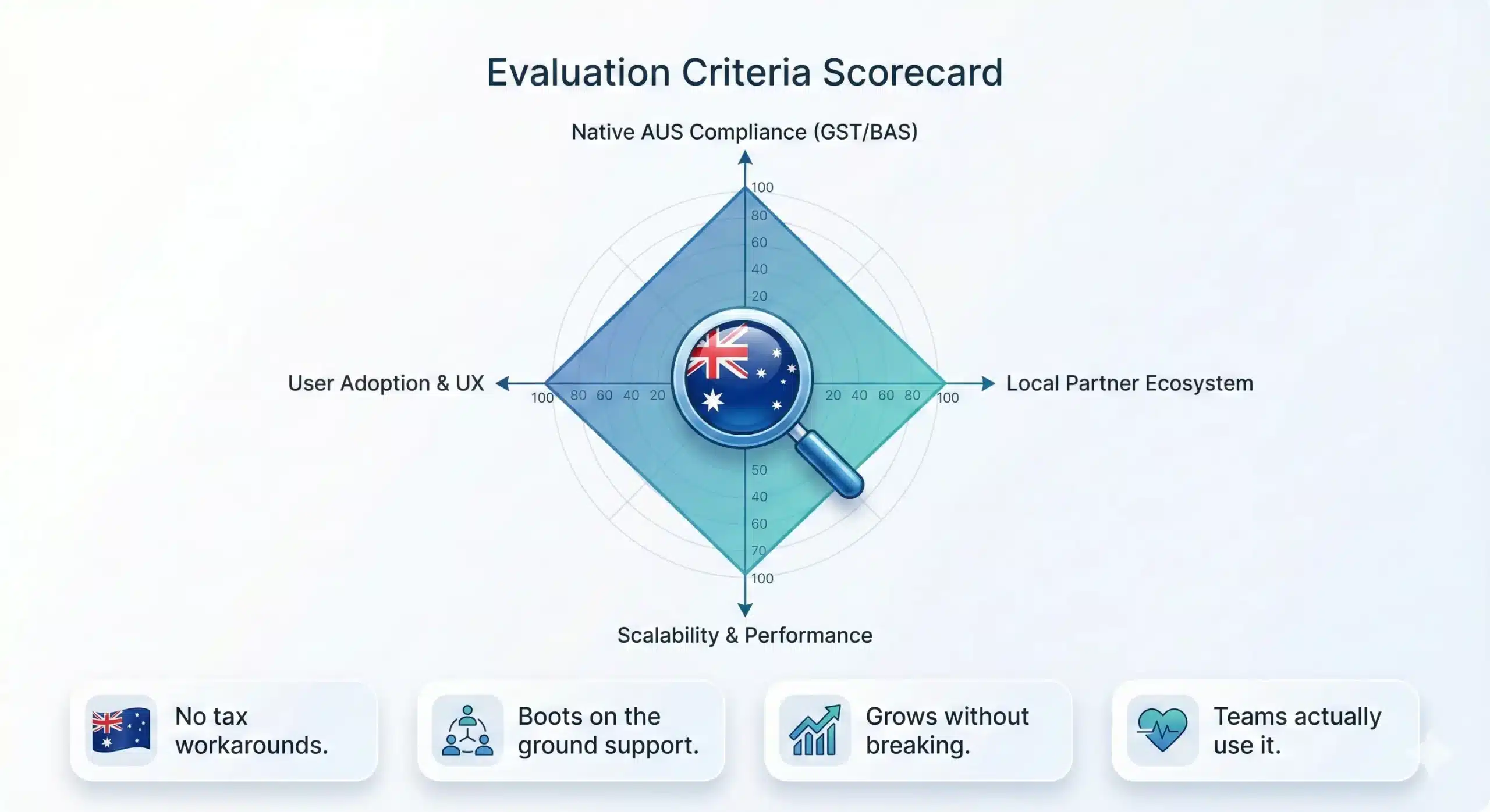 best erp system australia