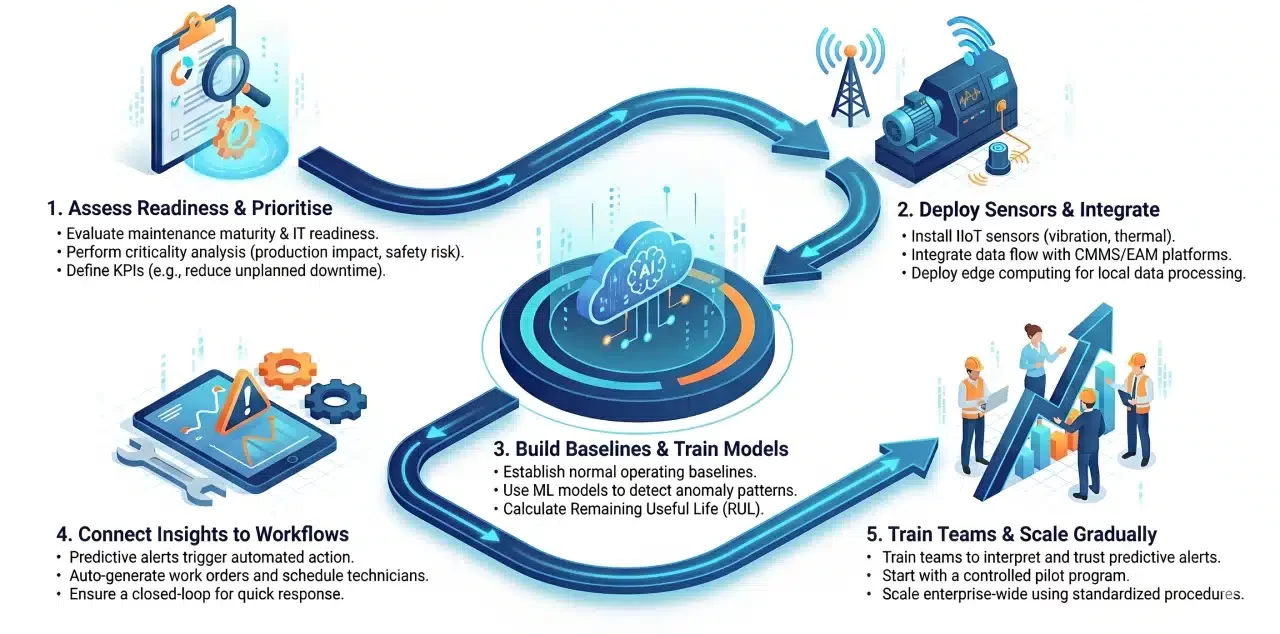 Predictive maintenance implementation framework for industrial operations
