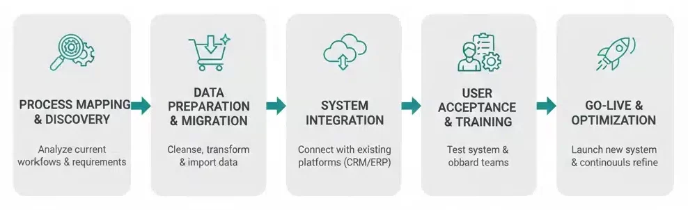 Sales order management implementation phases and workflow