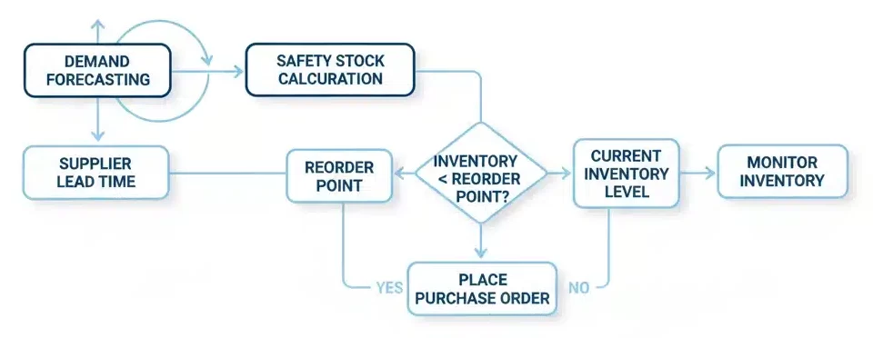 stock replenishment planning flow with forecasting lead time and safety stock