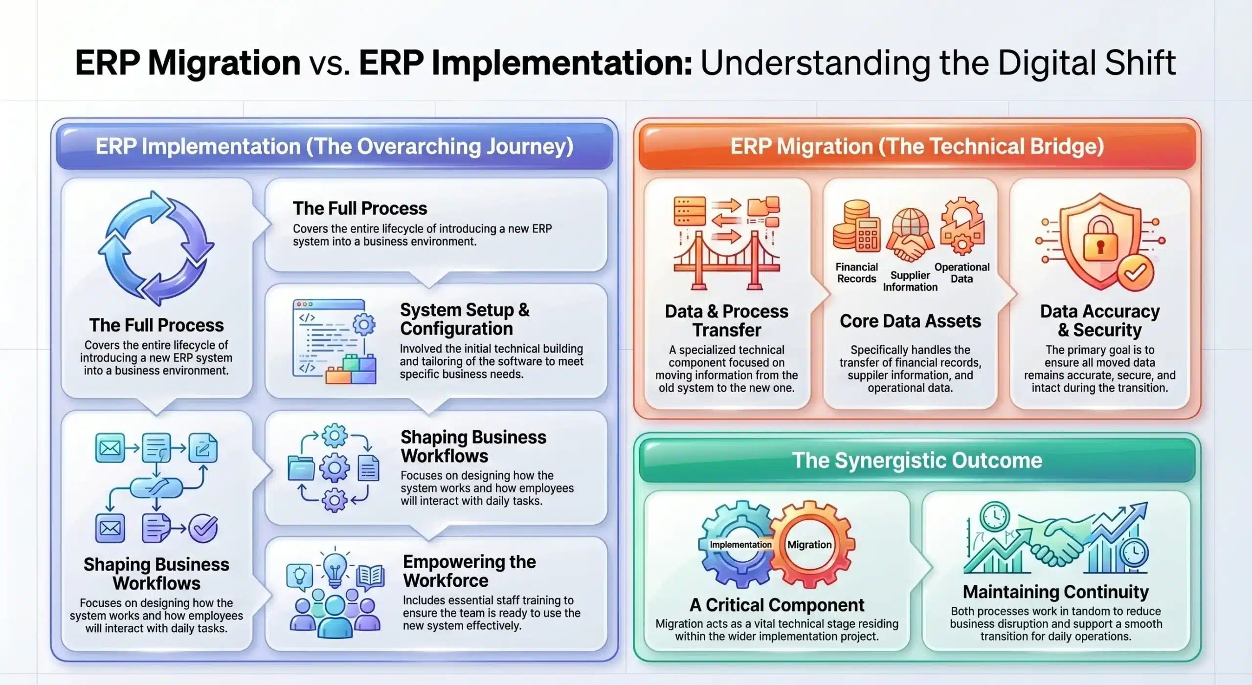 ERP Implementation vs Migration