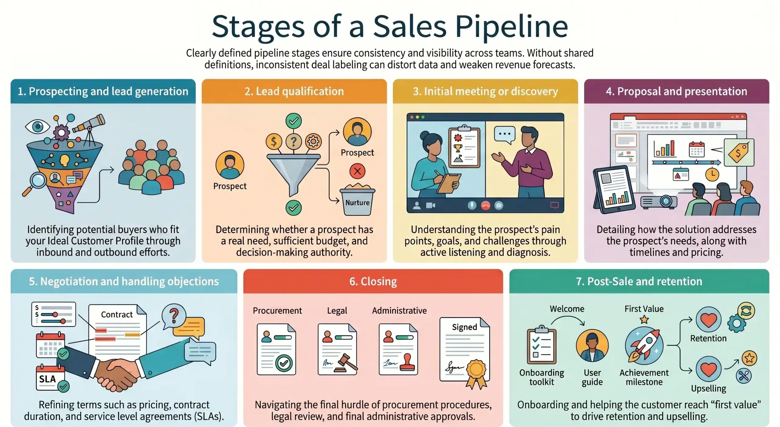 Stages of Sales Pipeline
