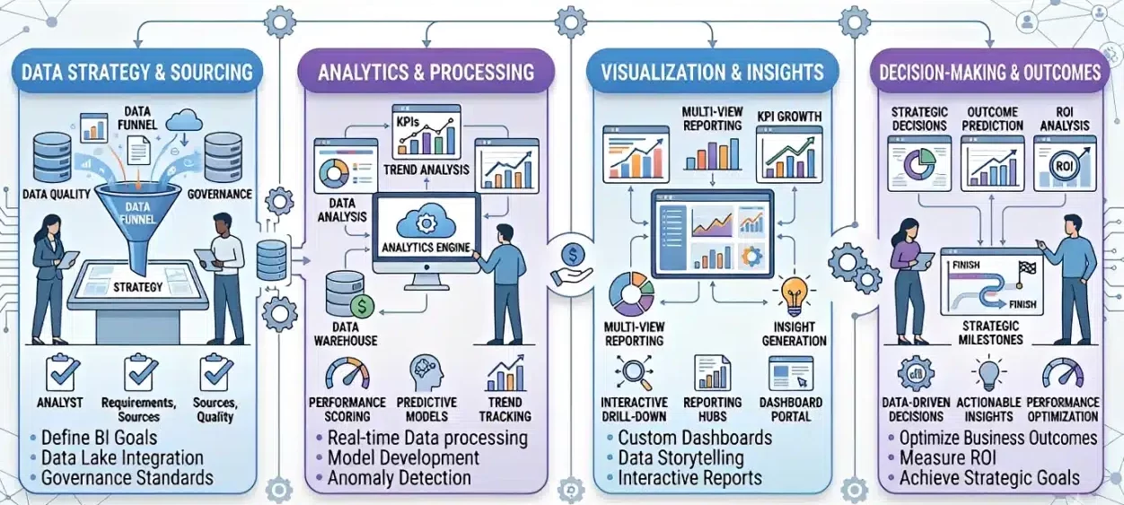 Infographic showing the architecture of a business intelligence system including data sources integration warehouse and dashboards