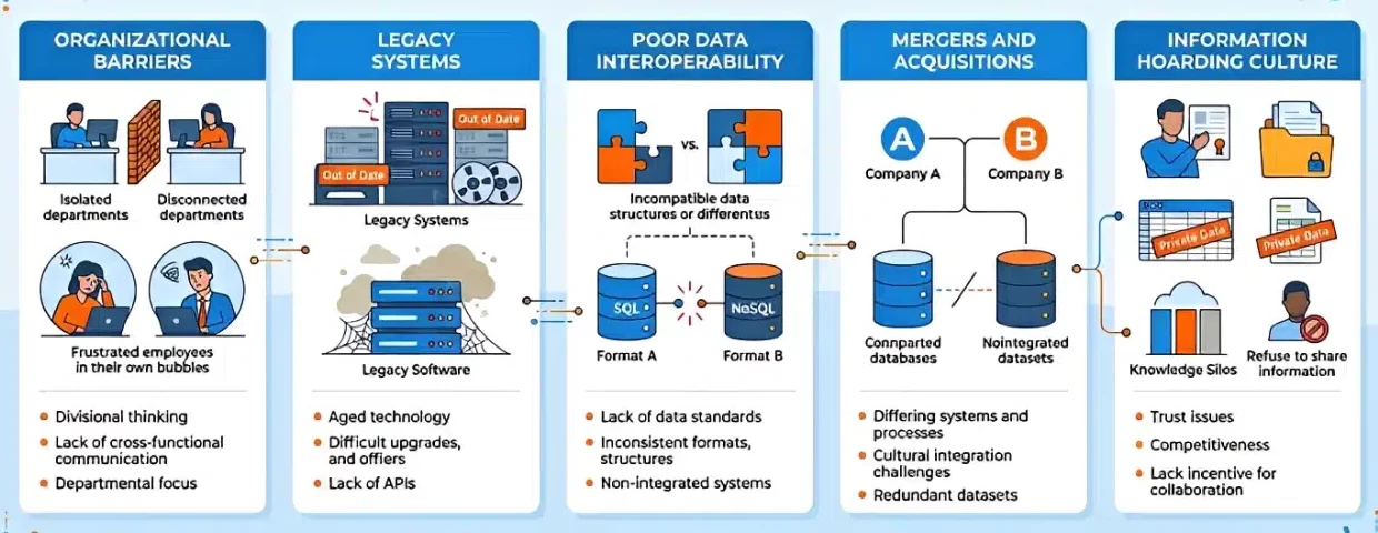 Infographic explaining the common causes of data silos in organizations