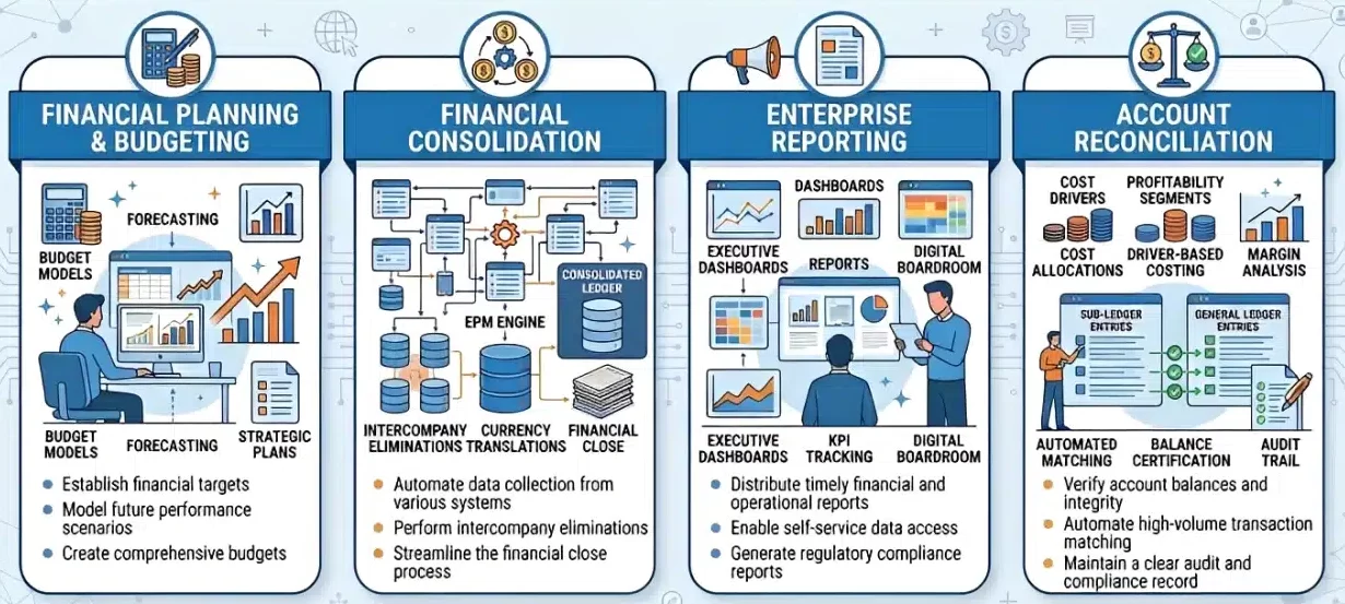 Infographic explaining the core components of an Enterprise Performance Management system