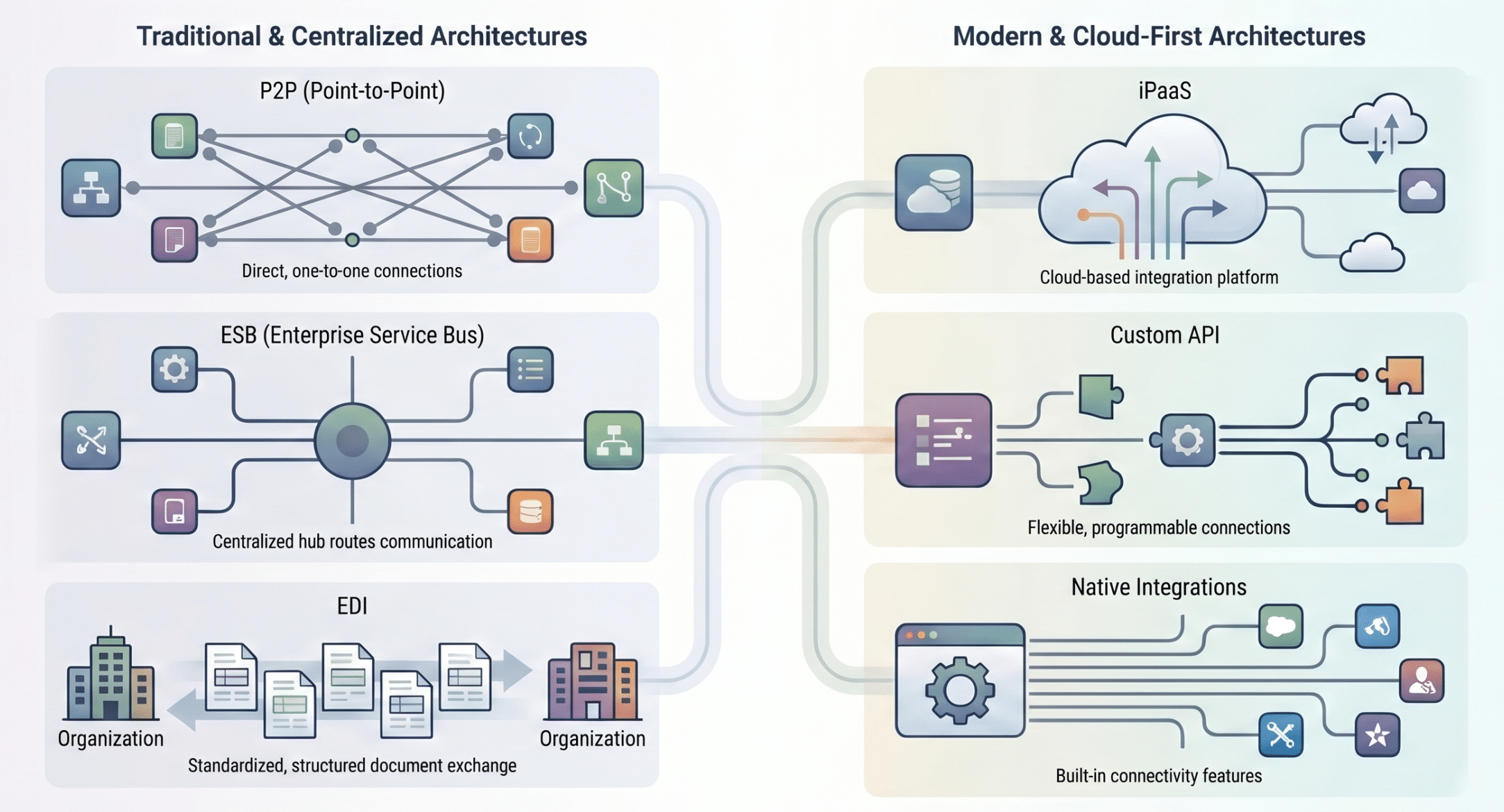 ERP integration methods including P2P ESB iPaaS API and EDI approaches