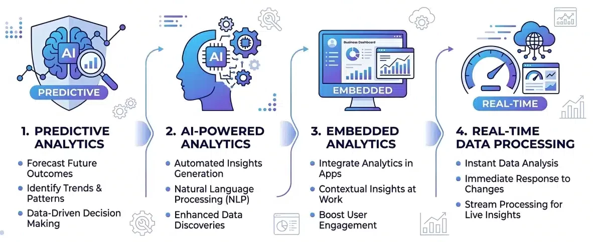 Infographic explaining future trends in business intelligence including AI analytics real time data and embedded analytics