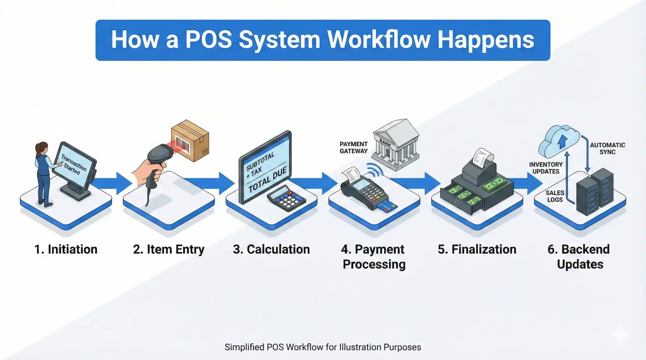 what is point of sale
