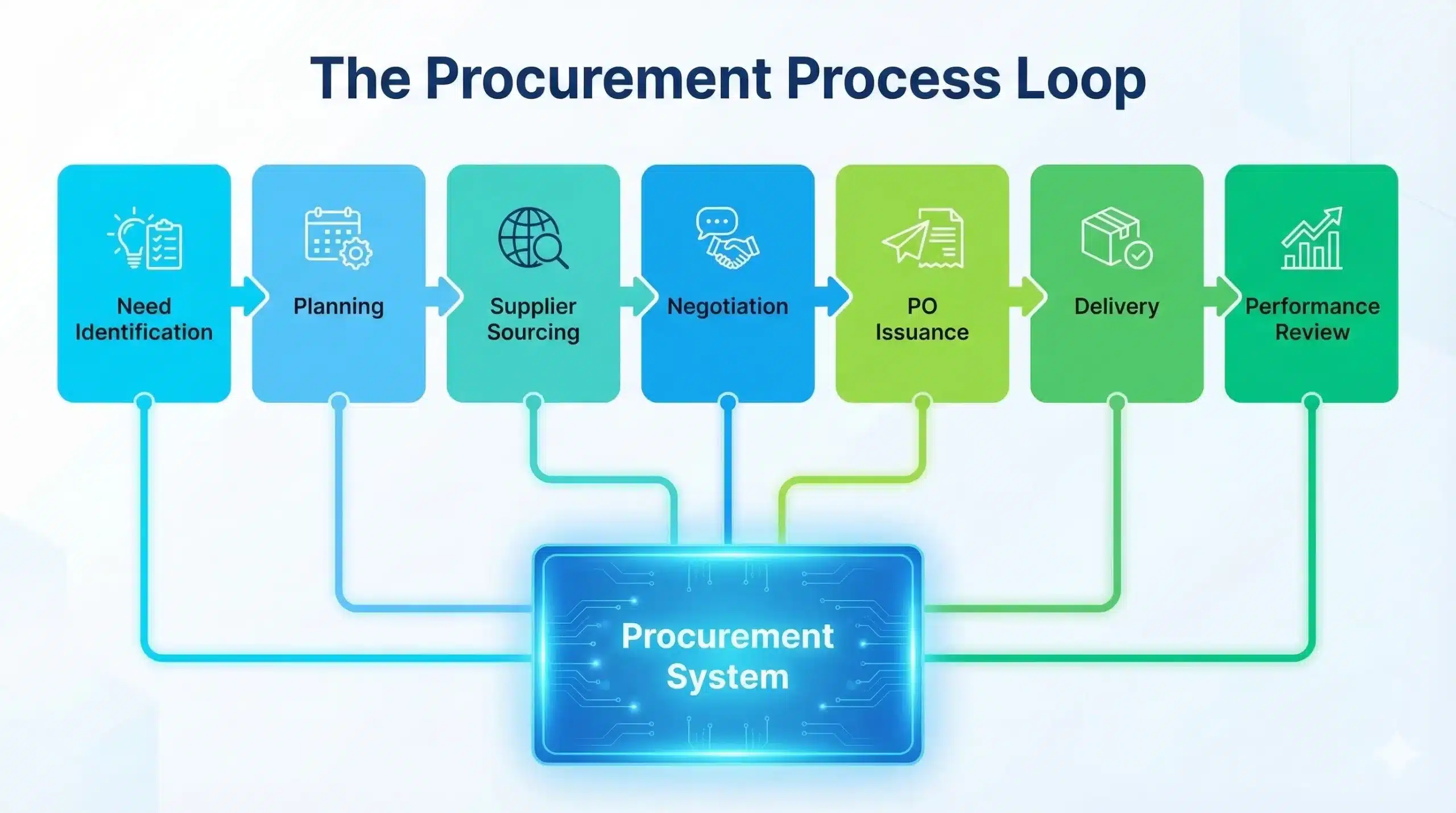 procurement system