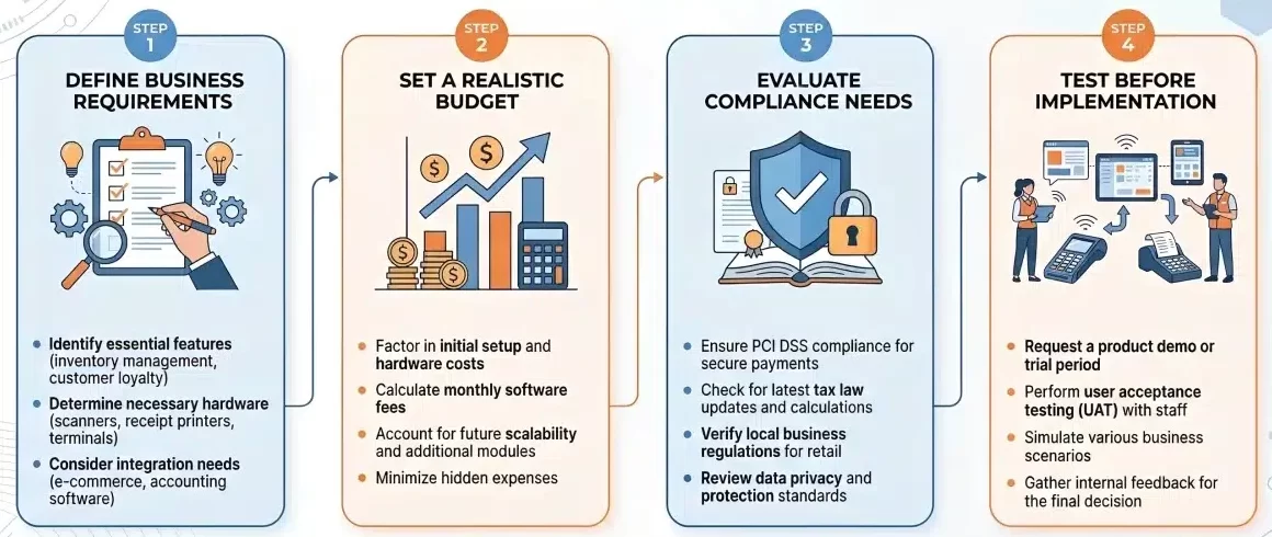 Step-by-step infographic showing how to choose the right retail POS system for a retail business