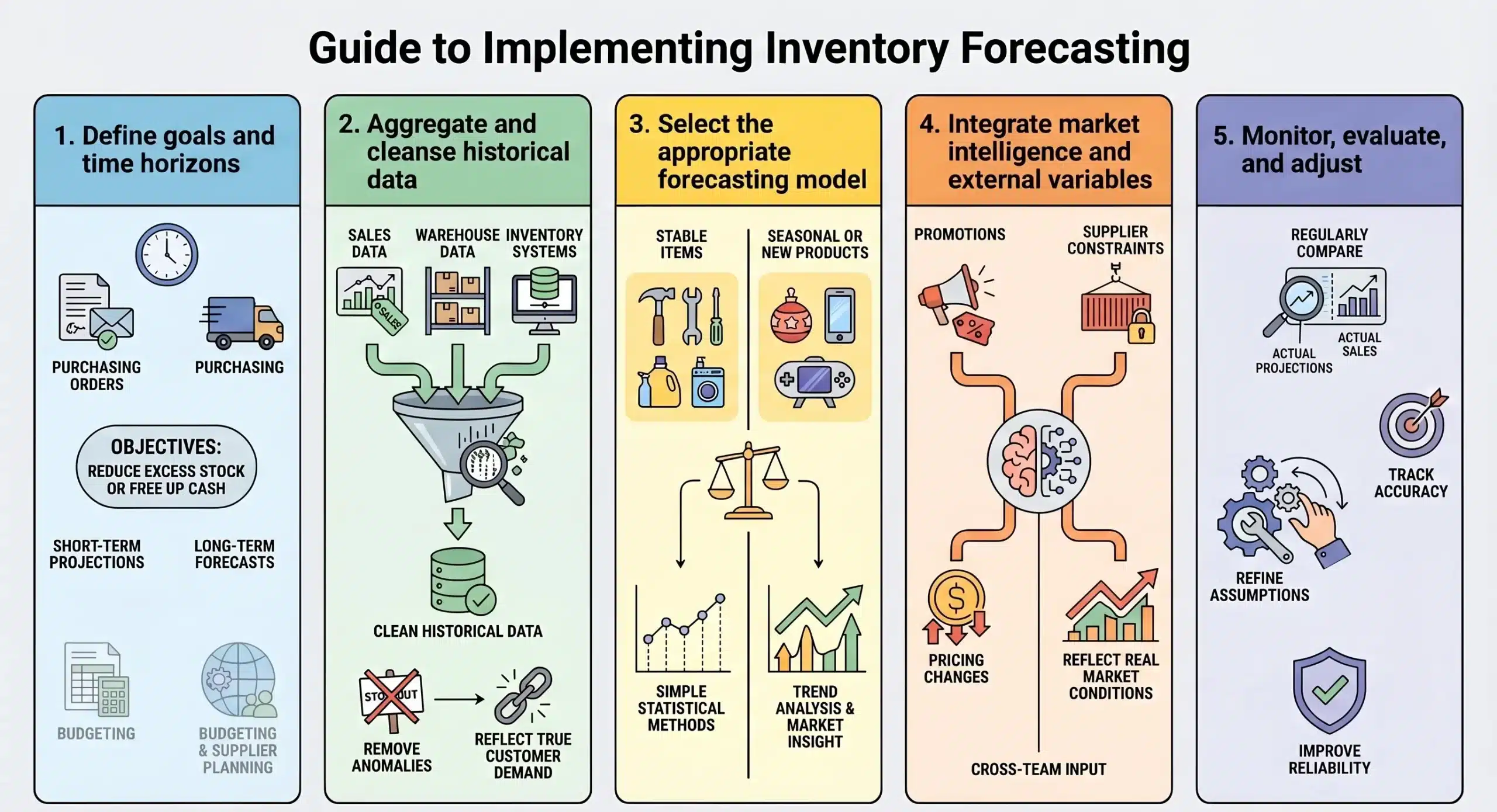 GUide to Implementing Inventory Forecasting