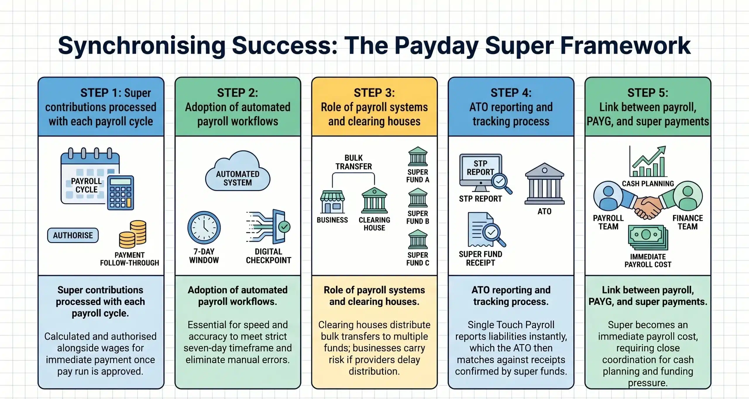 How Payday Super Works