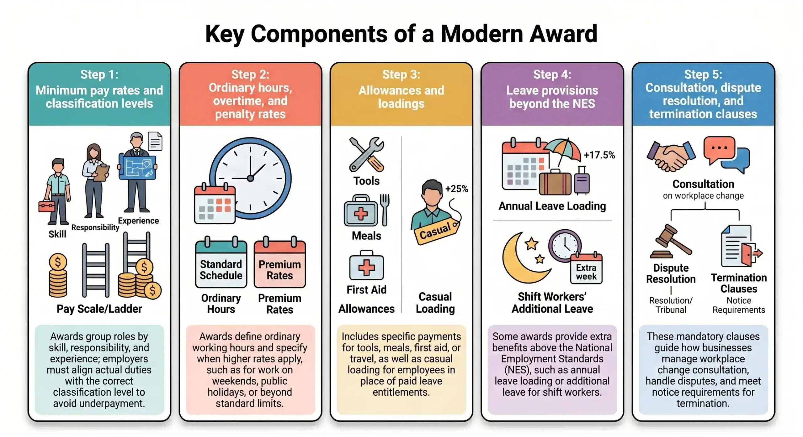 Key Components of Modern Awards