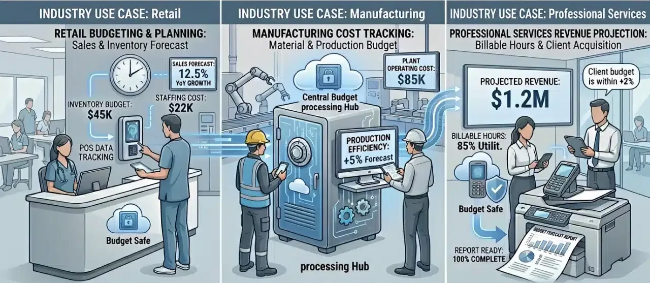 How Different Industries Use Budget Forecasting
