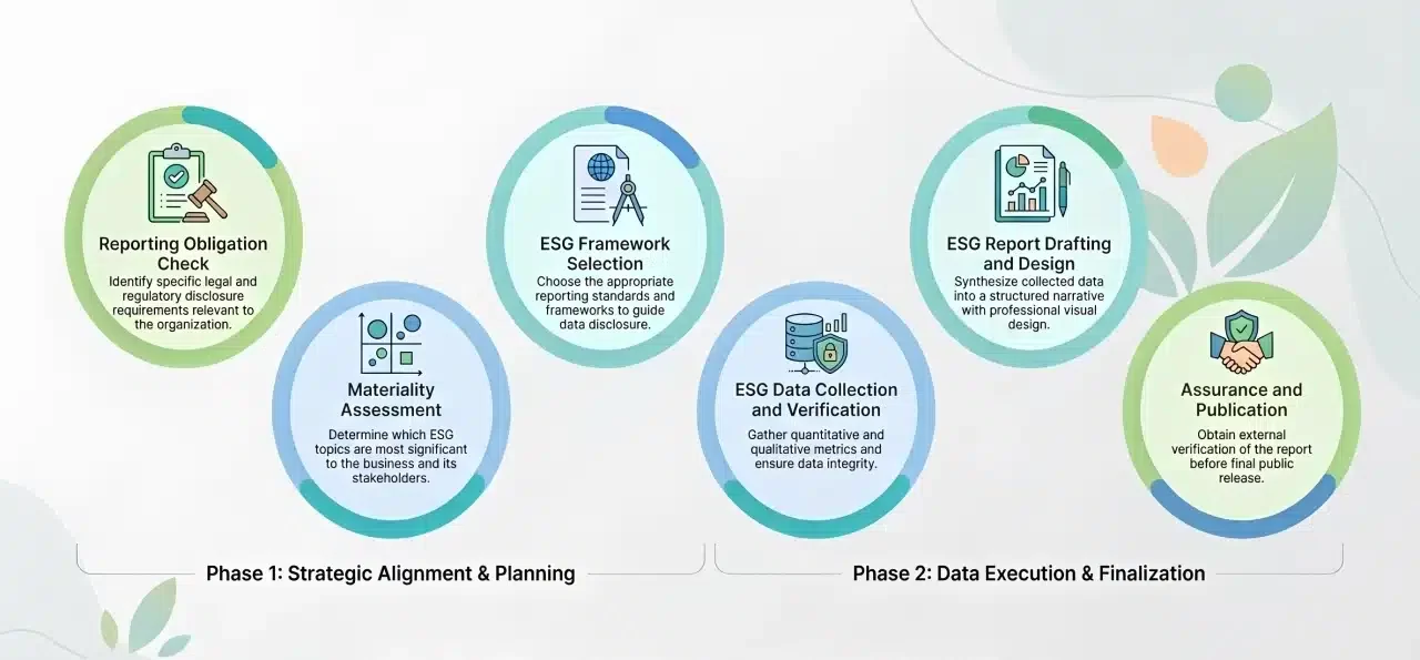 steps to start ESG reporting and assurance preparation