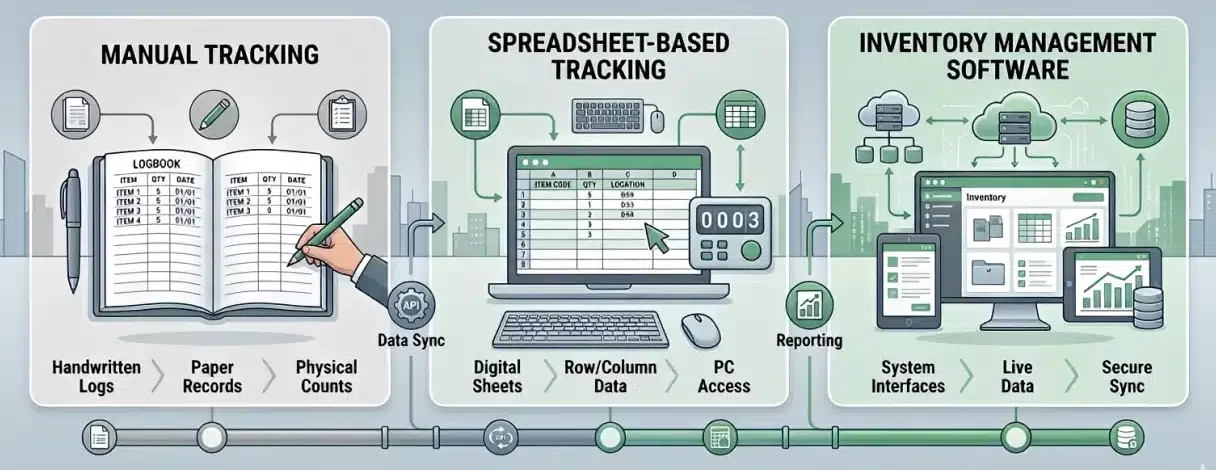 inventory tracking methods including manual spreadsheet and software systems