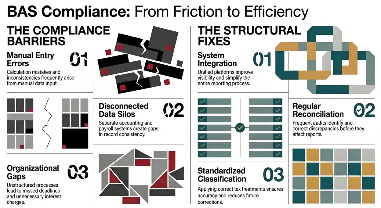 Key Challenges in Maintaining BAS Compliance