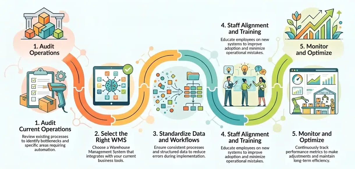 steps to automate warehouse management processes