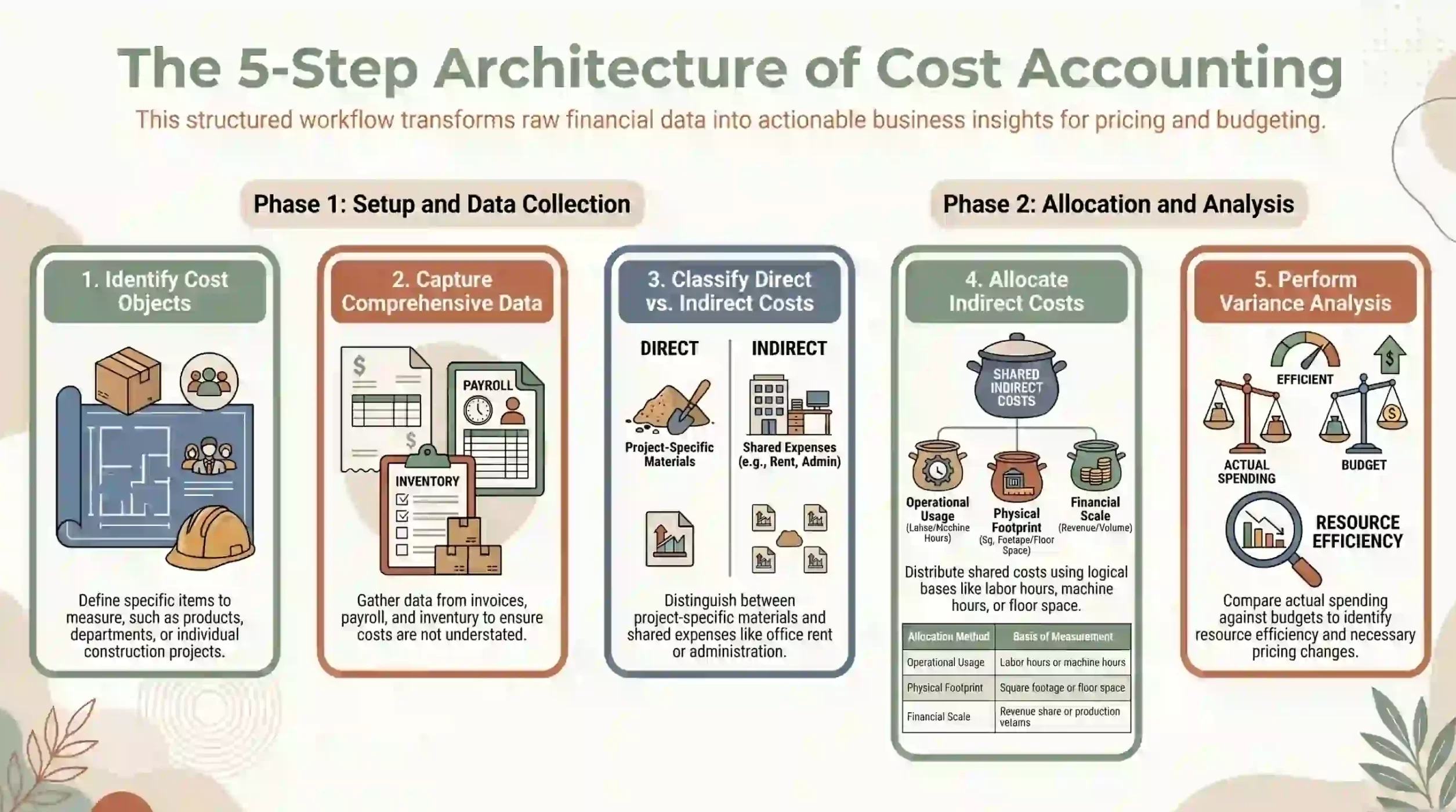 how-cost-accounting-works