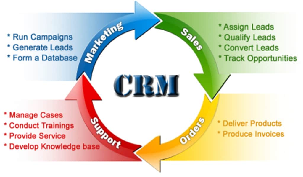 How Does CRM Software Benefit the Service Industry? - BusinessTech