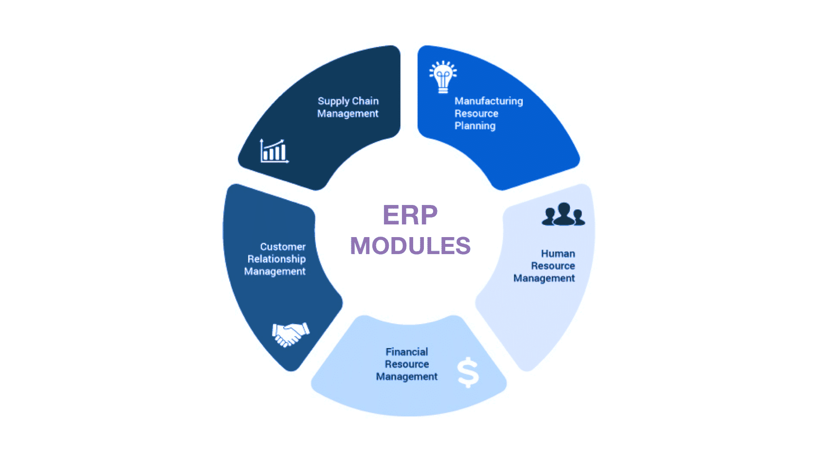 ERP system modules