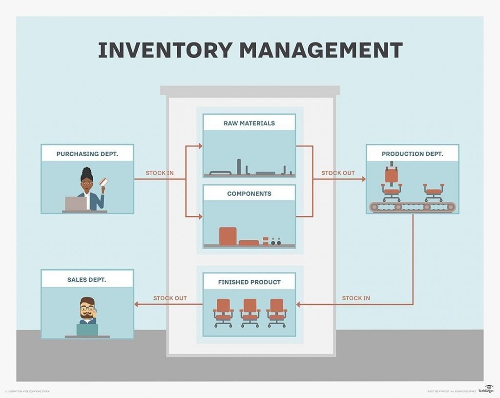 business plan in inventory management