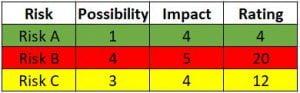 5 Steps to Risk Management Process