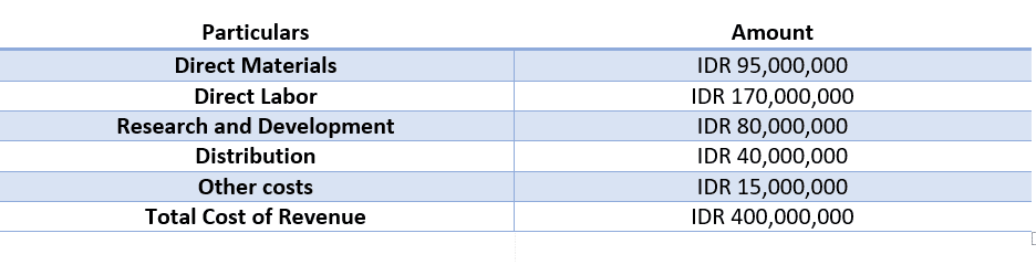 What is the Cost of Revenue and How to Calculate it?