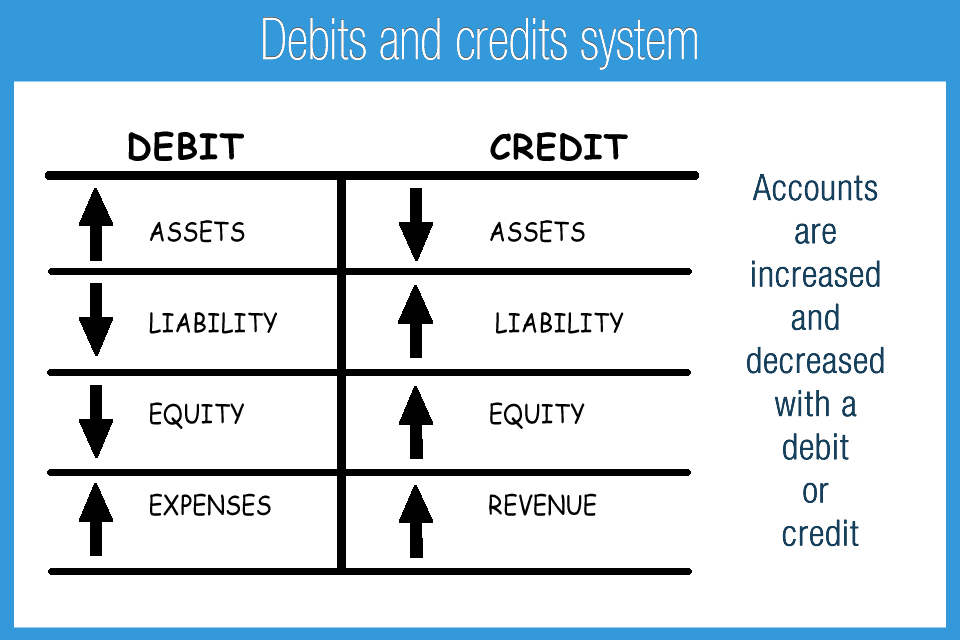 credit meaning in assignment