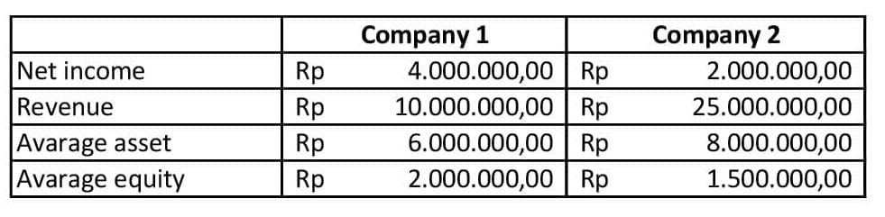 example of DuPont Analysis