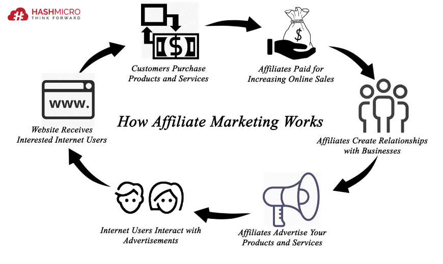 System of affiliate