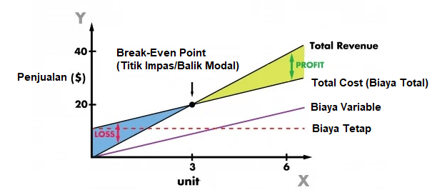 Break Even Point Graph