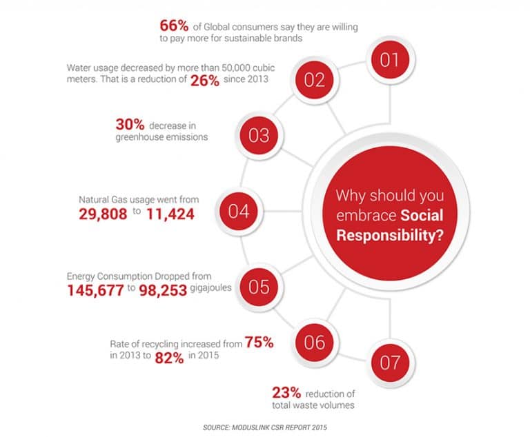 CSR - Strategies for the Success of Your Business