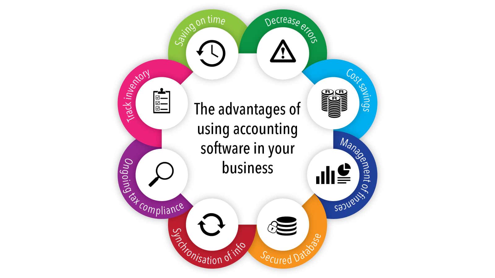 the advantages of using accounting software