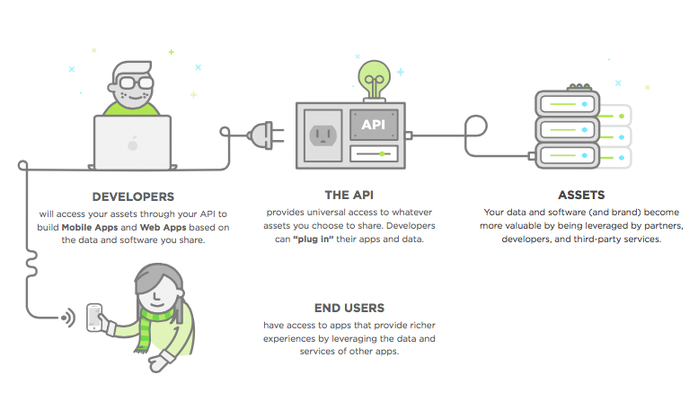 how API works - BusinessTech
