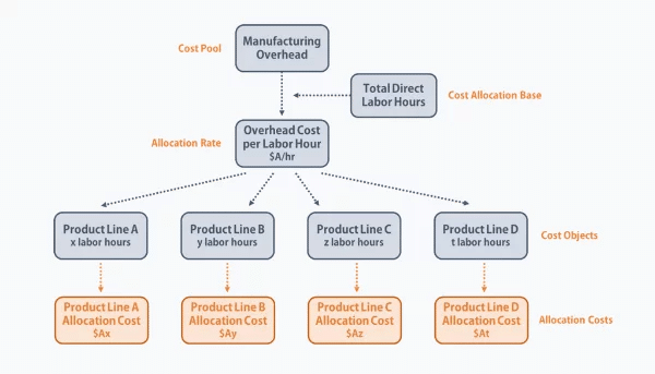 The Example of Cost Structure